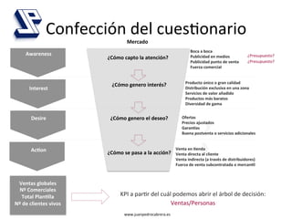 Confección	
  del	
  cues4onario	
  
                                                 Mercado	
  
                                                                                               Boca	
  a	
  boca	
  
       Awareness	
                                                                             Publicidad	
  en	
  medios	
                 ¿Presupuesto?	
  
                                    ¿Cómo	
  capto	
  la	
  atención?	
  
                                                                                               Publicidad	
  punto	
  de	
  venta	
         ¿Presupuesto?	
  
                                                                                               Fuerza	
  comercial	
  


                                                                                           Producto	
  único	
  o	
  gran	
  calidad	
  
                                       ¿Cómo	
  genero	
  interés?	
  
          Interest	
                                                                       Distribución	
  exclusiva	
  en	
  una	
  zona	
  
                                                                                           Servicios	
  de	
  valor	
  añadido	
  
                                                                                           Productos	
  más	
  baratos	
  
                                                                                           Diversidad	
  de	
  gama	
  


           Desire	
                   ¿Cómo	
  genero	
  el	
  deseo?	
                 Ofertas	
  
                                                                                        Precios	
  ajustados	
  
                                                                                        GaranKas	
  
                                                                                        Buena	
  postventa	
  o	
  servicios	
  adicionales	
  


         Ac.on	
                                                                    Venta	
  en	
  .enda	
  
                                    ¿Cómo	
  se	
  pasa	
  a	
  la	
  acción?	
     Venta	
  directa	
  al	
  cliente	
  
       Repe.ción	
  
                                                                                    Venta	
  indirecta	
  (a	
  través	
  de	
  distribuidores)	
  
        Fidelidad	
                                                                 Fuerza	
  de	
  venta	
  subcontratada	
  o	
  mercan.l	
  



 Ventas	
  globales	
  
  Nº	
  Comerciales	
  
    Total	
  Plan.lla	
                     KPI	
  a	
  par4r	
  del	
  cuál	
  podemos	
  abrir	
  el	
  árbol	
  de	
  decisión:	
  
                                                                                     	
  
Nº	
  de	
  clientes	
  vivos	
                                             Ventas/Personas	
  
                                                                                     	
  
                                               www.juanpedrocabrera.es	
  
 