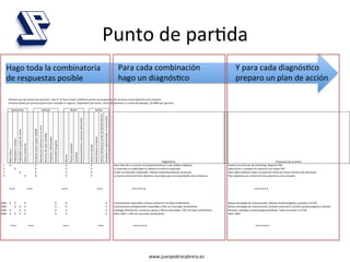Punto	
  de	
  par4da	
  
Hago	
  toda	
  la	
  combinatoria	
                      Para	
  cada	
  combinación	
                              Y	
  para	
  cada	
  diagnós4co	
  
de	
  respuestas	
  posible	
                             hago	
  un	
  diagnós4co	
                                 preparo	
  un	
  plan	
  de	
  acción	
  




 …     	
  …   	
       	
  …   	
       	
  …   	
           	
  ……. 	
        	
       	
       	
       	
       	
       	
  ……. 	
  	
  



 …     	
  …     	
     	
  …     	
     	
  …     	
         	
  ……. 	
          	
       	
       	
       	
       	
     	
  ……. 	
  	
  


                                                                         www.juanpedrocabrera.es	
  
 