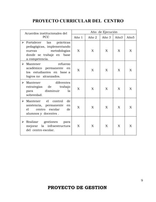 PROYECTO CURRICULAR DEL CENTRO

  Acuerdos institucionales del             Año de Ejecución
             PCC                  Año 1   Año 2   Año 3   Año3    Año5
 Fortalecer   las   prácticas
  pedagógicas, implementando
  nuevas          metodologías     X       X       X          X    X
  donde se trabaje en base
  a competencia.
 Mantener           refuerzo
  académico permanente en
                                   X       X       X          X    X
  los estudiantes en base a
  logros no alcanzados.

 Mantener          diferentes
  estrategias   de      trabajo
                                   X       X       X          X    X
  para        disminuir      la
  sobreedad.

 Mantener     el control    de
  asistencia, permanente     en
                                   X       X       X          X    X
  el     centro escolar      de
  alumnos y docentes .

 Realizar    gestiones para
  mejorar la infraestructura       X       X       X          X    X
  del centro escolar.




                                                                         9

                 PROYECTO DE GESTION
 