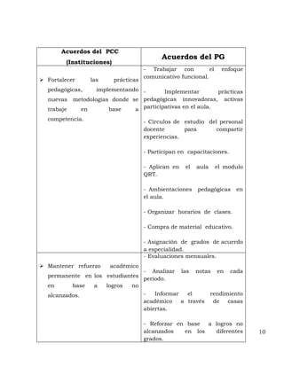 Acuerdos del PCC
                                             Acuerdos del PG
         (Instituciones)
                                       - Trabajar con          el     enfoque
                                       comunicativo funcional.
 Fortalecer       las     prácticas
  pedagógicas,      implementando -       Implementar        prácticas
  nuevas    metodologías donde se pedagógicas innovadoras, activas
  trabaje     en        base    a participativas en el aula.
  competencia.                         - Círculos de estudio del personal
                                       docente       para       compartir
                                       experiencias.

                                       - Participan en capacitaciones.

                                       - Aplican en    el   aula    el modulo
                                       QRT.

                                       - Ambientaciones     pedagógicas    en
                                       el aula.

                                       - Organizar horarios de clases.

                                       - Compra de material educativo.

                                       - Asignación de grados de acuerdo
                                       a especialidad.
                                       - Evaluaciones mensuales.
 Mantener refuerzo       académico
                                       - Analizar     las   notas    en   cada
  permanente en los estudiantes
                                       periodo.
  en        base    a    logros   no
  alcanzados.                          -   Informar   el           rendimiento
                                       académico    a través        de   casas
                                       abiertas.

                                       - Reforzar en base  a logros no
                                       alcanzados   en los   diferentes          10
                                       grados.
 