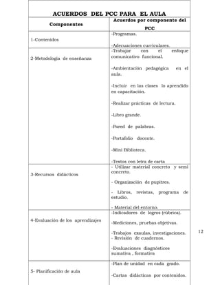 ACUERDOS DEL PCC PARA EL AULA
                                    Acuerdos por componente del
         Componentes
                                                    PCC
                                   -Programas.
1-Contenidos
                                   -Adecuaciones curriculares.
                                   -Trabajar    con     el     enfoque
2-Metodología de enseñanza         comunicativo funcional.

                                   -Ambientación pedagógica          en el
                                   aula.

                                   -Incluir en las clases lo aprendido
                                   en capacitación.

                                   -Realizar prácticas de lectura.

                                   -Libro grande.

                                   -Pared de palabras.

                                   -Portafolio docente.

                                   -Mini Biblioteca.

                                   -Textos con letra de carta
                                   - Utilizar material concreto y semi
                                   concreto.
3-Recursos didácticos
                                   - Organización de pupitres.

                                   - Libros,   revistas,   programa    de
                                   estudio.

                                   - Material del entorno.
                                   -Indicadores de logros (rúbrica).
4-Evaluación de los aprendizajes
                                   -Mediciones, pruebas objetivas.

                                   -Trabajos exaulas, investigaciones.       12
                                   - Revisión de cuadernos.

                                   -Evaluaciones diagnósticos
                                   sumativa , formativa

                                   -Plan de unidad en cada grado.
5- Planificación de aula
                                   -Cartas didácticas por contenidos.
 
