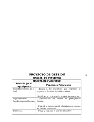 PROYECTO DE GESTION                                          13
                     MANUAL DE FUNCIONES
                     MANUAL DE FUNCIONES
   Posición (en el
                                    Funciones Principales
    organigrama)
Asamblea General de la    - Eligen a los miembros que formaran al
OAE                       organismo de administración escolar.

                          - Ratifican la contratación o no de los maestros.
Organismos de             - Administran los fondos del presupuesto
Administración Escolar.   Escolar.

                          - Cumplir y hacer cumplir el reglamento interno
                          del Centro Educativo.
Director/a                - Dirige y organiza el Centro Educativo.
 