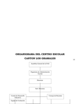 ORGANIGRAMA DEL CENTRO ESCOLAR
                   CANTON LOS GRAMALES                                15

                       Asamblea General de la OAE




                       Organismo de Administración
                                Escolar



                                Directora




                             Sub- Directora



Comité de Desarrollo                            Consejo de Docentes
    Educativo
Equipo de Evaluación
 