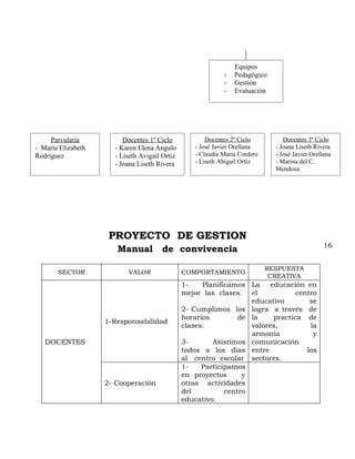 Equipos
                                                             -   Pedagógico
                                                             -   Gestión
                                                             -   Evaluación




     Parvularia          Docentes 1º Ciclo             Docentes 2º Ciclo          Docentes 3º Ciclo
- María Elizabeth     - Karen Elena Angulo         - José Javier Orellana      - Joana Liseth Rivera
Rodríguez             - Liseth Avigail Ortiz       - Claudia María Cordero     - José Javier Orellana
                      - Joana Liseth Rivera        - Liseth Abigail Ortíz      - Marina del C.
                                                                               Mendoza




                     PROYECTO DE GESTION
                                                                                                  16
                       Manual         de convivencia

                                                                             RESPUESTA
       SECTOR             VALOR                COMPORTAMIENTO
                                                                              CREATIVA
                                               1-    Planificamos La     educación en
                                               mejor las clases. el              centro
                                                                   educativo         se
                                               2- Cumplimos los logra a través de
                                               horarios         de la     practica de
                    1-Responsabilidad
                                               clases.             valores,          la
                                                                   armonía            y
   DOCENTES                                    3-       Asistimos comunicación
                                               todos a los días entre               los
                                               al centro escolar sectores.
                                               1-    Participamos
                                               en proyectos      y
                    2- Cooperación             otras actividades
                                               del          centro
                                               educativo.
 