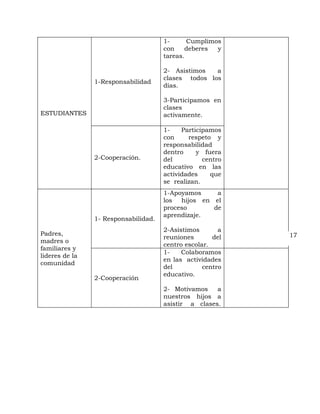 1-      Cumplimos
                                      con    deberes  y
                                      tareas.

                                      2- Asistimos   a
                                      clases todos los
                1-Responsabilidad
                                      días.

                                      3-Participamos en
                                      clases
ESTUDIANTES                           activamente.

                                      1-    Participamos
                                      con     respeto y
                                      responsabilidad
                                      dentro     y fuera
                2-Cooperación.        del          centro
                                      educativo en las
                                      actividades    que
                                      se realizan.
                                      1-Apoyamos    a
                                      los hijos en el
                                      proceso      de
                                      aprendizaje.
                1- Responsabilidad.
                                      2-Asistimos       a
Padres,                                                     17
                                      reuniones       del
madres o
                                      centro escolar.
familiares y
                                      1-    Colaboramos
lideres de la
                                      en las actividades
comunidad
                                      del          centro
                                      educativo.
                2-Cooperación
                                      2- Motivamos    a
                                      nuestros hijos a
                                      asistir a clases.
 