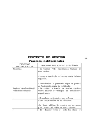PROYECTO DE GESTION                                       18
                  Procesos Institucionales
       PROCESOS
                              PROCESOS DEL CENTRO EDUCATIVO.
   INSTITUCIONALES
Matricula                   - Se realizan PRE -matricula al finalizar el
                            año escolar.

                            - Luego se matricula en enero a mayo del año
                            siguiente.

                            - Documentos a presentar: copia de partida
                            de Nacimiento, copia de certificado.
Registro y evaluación del   - Se evalúa a través de prueba, escritas
rendimiento escolar.        orales, revisión de trabajos de estudiantes
                            exposiciones.

                            - Se realizan actividades que reflejan.
                            - Las competencias de los alumnos.

                            -Se llena el libro de registro con las notas
                            y la libreta de notas de cada alumno.
                            - El director revisa y sella los libros y
 