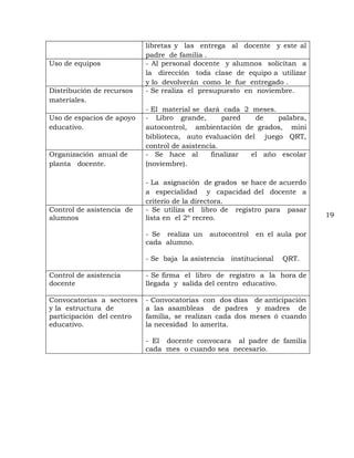 libretas y las entrega al docente y este al
                           padre de familia .
Uso de equipos             - Al personal docente y alumnos solicitan a
                           la dirección toda clase de equipo a utilizar
                           y lo devolverán como le fue entregado .
Distribución de recursos   - Se realiza el presupuesto en noviembre.
materiales.
                           - El material se dará cada 2 meses.
Uso de espacios de apoyo   - Libro grande,        pared   de   palabra,
educativo.                 autocontrol, ambientación de grados, mini
                           biblioteca, auto evaluación del juego QRT,
                           control de asistencia.
Organización anual de      - Se hace al        finalizar el año escolar
planta docente.            (noviembre).

                           - La asignación de grados se hace de acuerdo
                           a especialidad y capacidad del docente a
                           criterio de la directora.
Control de asistencia de   - Se utiliza el libro de registro para pasar
alumnos                    lista en el 2º recreo.                           19

                           - Se realiza un   autocontrol   en el aula por
                           cada alumno.

                           - Se baja la asistencia institucional   QRT.

Control de asistencia      - Se firma el libro de registro a la hora de
docente                    llegada y salida del centro educativo.

Convocatorias a sectores   - Convocatorias con dos días de anticipación
y la estructura de         a las asambleas de padres y madres de
participación del centro   familia, se realizan cada dos meses ó cuando
educativo.                 la necesidad lo amerita.

                           - El docente convocara al padre de familia
                           cada mes o cuando sea necesario.
 