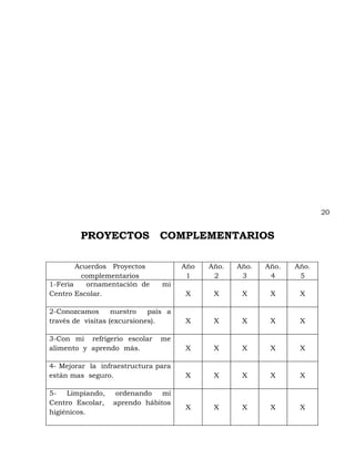 20


         PROYECTOS             COMPLEMENTARIOS

        Acuerdos Proyectos            Año   Año.   Año.   Año.   Año.
         complementarios               1     2      3      4      5
1-Feria    ornamentación de     mi
Centro Escolar.                       X      X      X      X      X

2-Conozcamos       nuestro   país a
través de visitas (excursiones).      X      X      X      X      X

3-Con mi refrigerio escolar     me
alimento y aprendo más.               X      X      X      X      X

4- Mejorar la infraestructura para
están mas seguro.                     X      X      X      X      X

5-   Limpiando,    ordenando   mi
Centro Escolar,   aprendo hábitos
                                      X      X      X      X      X
higiénicos.
 