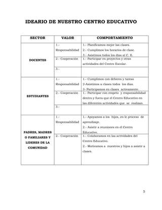 IDEARIO DE NUESTRO CENTRO EDUCATIVO


   SECTOR              VALOR                 COMPORTAMIENTO
                 1.-               1.- Planificamos mejor las clases.
                 Responsabilidad   2.- Cumplimos los horarios de clase.
                                   3.- Asistimos todos los días al C. E.
  DOCENTES       2.- Cooperación   1.- Participar en proyectos y otras
                                   actividades del Centro Escolar.
                 3.-


                 1.-               1.- Cumplimos con deberes y tareas
                 Responsabilidad   2-Asistimos a clases todos los días.
                                   3- Participamos en clases activamente.
                 2.- Cooperación   1.- Participar con respeto y responsabilidad
 ESTUDIANTES
                                   dentro y fuera que el Centro Educativo en
                                   las diferentes actividades que se realizan.
                 3.-


                 1.-               1.- Apoyamos a los hijos, en le proceso de
                 Responsabilidad   aprendizaje.
                                   2.- Asistir a reuniones en el Centro
PADRES, MADRES                     Educativo.
                 2.- Cooperación   1.- Colaboramos en las actividades del
O FAMILIARES Y
                                   Centro Educativo.
LIDERES DE LA
                                   2.- Motivamos a nuestros y hijos a asistir a
  COMUNIDAD
                                   clases.




                                                                               5
 