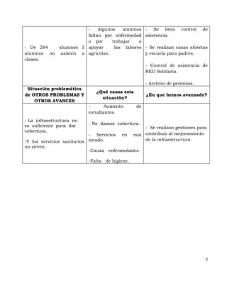 -    Algunos    alumnos         - Se lleva      control   de
                     faltan por enfermedad           asistencia.
                     o por      trabajar   o
- De 284   alumnos 5 apoyar      las labores         - Se realizan casas abiertas
alumnos no asisten a agrícolas.                      y escuela para padres.
clases.
                                                     - Control de asistencia de
                                                     RED Solidaria.

                                                     - Archivo de permisos.
 Situación problemática
                             ¿Qué causa esta
de OTROS PROBLEMAS Y                                 ¿En que hemos avanzado?
                               situación?
    OTROS AVANCES
                          -      Aumento        de
                          estudiantes.
- La infraestructura no
                          - No damos cobertura.
es suficiente para dar                             - Se realizan gestiones para
cobertura.
                            - Servicios en     mal contribuir al mejoramiento
-Y los servicios sanitarios estado.                de la infraestructura.
no sirven.
                            -Causa enfermedades.

                          -Falta de higiene.




                                                                                7
 