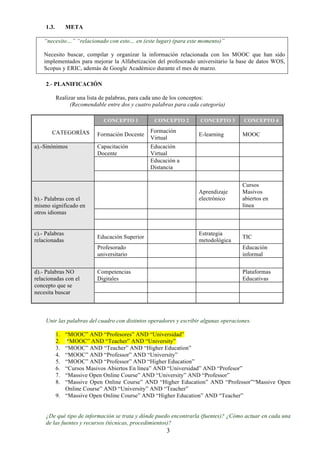3
1.3. META
“necesito…” “relacionado con esto… en (este lugar) (para este momento)”
Necesito buscar, compilar y organizar la información relacionada con los MOOC que han sido
implementados para mejorar la Alfabetización del profesorado universitario la base de datos WOS,
Scopus y ERIC, además de Google Académico durante el mes de marzo.
2.- PLANIFICACIÓN
Realizar una lista de palabras, para cada uno de los conceptos:
(Recomendable entre dos y cuatro palabras para cada categoría)
CATEGORÍAS
CONCEPTO 1 CONCEPTO 2 CONCEPTO 3 CONCEPTO 4
Formación Docente
Formación
Virtual
E-learning MOOC
a).-Sinónimos Capacitación
Docente
Educación
Virtual
Educación a
Distancia
b).- Palabras con el
mismo significado en
otros idiomas
Aprendizaje
electrónico
Cursos
Masivos
abiertos en
línea
c).- Palabras
relacionadas
Educación Superior
Estrategia
metodológica
TIC
Profesorado
universitario
Educación
informal
d).- Palabras NO
relacionadas con el
concepto que se
necesita buscar
Competencias
Digitales
Plataformas
Educativas
Unir las palabras del cuadro con distintos operadores y escribir algunas operaciones.
1. “MOOC” AND “Profesores” AND “Universidad”
2. “MOOC” AND “Teacher” AND “University”
3. “MOOC” AND “Teacher” AND “Higher Education”
4. “MOOC” AND “Professor” AND “University”
5. “MOOC” AND “Professor” AND “Higher Education”
6. “Cursos Masivos Abiertos En línea” AND “Universidad” AND “Profesor”
7. “Massive Open Online Course” AND “University” AND “Professor”
8. “Massive Open Online Course” AND “Higher Education” AND “Professor”“Massive Open
Online Course” AND “University” AND “Teacher”
9. “Massive Open Online Course” AND “Higher Education” AND “Teacher”
¿De qué tipo de información se trata y dónde puedo encontrarla (fuentes)? ¿Cómo actuar en cada una
de las fuentes y recursos (técnicas, procedimientos)?
 