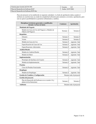 Sistema para Gestión del ES-NIC                                                Versión:     0.9
Plan de Desarrollo de Software RUP                                             Fecha: 22/07/2002
Plan de Desarrollo de Software RUP.doc

        Para este proyecto se ha establecido en siguiente calendario. La fecha de aprobación indica cuando el
        artefacto en cuestión tiene un estado de completitud suficiente para someterse a revisión y aprobación, pero
        esto no quita la posibilidad de su posterior refinamiento y cambios.

              Disciplinas/Artefactos generados o modificados
                                                                            Comienzo         Aprobación
                         durante la Fase de Inicio
            Modelado del Negocio
               Modelo de Casos de Uso del Negocio y Modelo de
                                                                                Semana 1           Semana 2
               Objetos del Negocio
            Requisitos
               Glosario                                                         Semana 1           Semana 2
               Visión                                                           Semana 2           Semana 3
               Modelo de Casos de Uso                                           Semana 3      siguiente fase
               Especificación de Casos de Uso                                   Semana 3      siguiente fase
               Especificaciones Adicionales                                     Semana 2      siguiente fase
            Análisis/Diseño
               Modelo de Análisis/Diseño                                        Semana 2      siguiente fase
               Modelo de Datos                                                  Semana 2      siguiente fase
            Implementación
               Prototipos de Interfaces de Usuario                              Semana 2      siguiente fase
               Modelo de Implementación                                         Semana 2      siguiente fase
            Pruebas
               Casos de Pruebas Funcionales                                     Semana 2      siguiente fase
            Despliegue
               Modelo de Despliegue                                             Semana 2      siguiente fase
            Gestión de Cambios y Configuración                                     Durante todo el proyecto
            Gestión del proyecto
               Plan de Desarrollo del Software en su versión 1.0 y
                                                                                Semana 1           Semana 2
               planes de las Iteraciones
            Ambiente                                                               Durante todo el proyecto




                                                                                                   Página 13 de 16
 