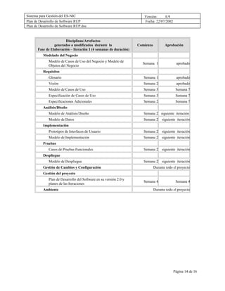 Sistema para Gestión del ES-NIC                                        Versión:     0.9
Plan de Desarrollo de Software RUP                                     Fecha: 22/07/2002
Plan de Desarrollo de Software RUP.doc



                        Disciplinas/Artefactos
                 generados o modificados durante la                 Comienzo          Aprobación
       Fase de Elaboración – Iteración 1 (4 semanas de duración)
          Modelado del Negocio
              Modelo de Casos de Uso del Negocio y Modelo de
                                                                      Semana 1                aprobado
              Objetos del Negocio
          Requisitos
              Glosario                                                 Semana 1               aprobado
              Visión                                                   Semana 2               aprobado
              Modelo de Casos de Uso                                   Semana 3              Semana 7
              Especificación de Casos de Uso                           Semana 3              Semana 7
              Especificaciones Adicionales                             Semana 2              Semana 7
          Análisis/Diseño
              Modelo de Análisis/Diseño                                Semana 2 siguiente iteración
              Modelo de Datos                                          Semana 2     siguiente iteración
          Implementación
              Prototipos de Interfaces de Usuario                      Semana 2     siguiente iteración
              Modelo de Implementación                                 Semana 2     siguiente iteración
          Pruebas
              Casos de Pruebas Funcionales                             Semana 2     siguiente iteración
          Despliegue
              Modelo de Despliegue                                     Semana 2     siguiente iteración
          Gestión de Cambios y Configuración                                   Durante todo el proyecto
          Gestión del proyecto
              Plan de Desarrollo del Software en su versión 2.0 y
                                                                       Semana 4              Semana 4
              planes de las Iteraciones
          Ambiente                                                             Durante todo el proyecto




                                                                                            Página 14 de 16
 