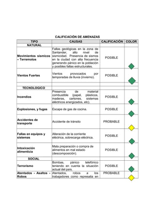 CALIFICACIÓN DE AMENAZAS
TIPO CAUSAS CALIFICACIÓN COLOR
NATURAL
Movimientos sísmicos
– Terremotos
Fallas geológicas en la zona de
Santander, alto nivel de
sismicidad. Presencia de sismos
en la ciudad con alta frecuencia
generando pánico en la población
y posibles fallas estructurales.
POSIBLE
Vientos Fuertes
Vientos provocados por
temporadas de lluvia (invierno).
POSIBLE
TECNOLOGICO
Incendios
Presencia de material
combustible (papel, plásticos,
maderas, cartones, sistemas
eléctricos energizados, etc).
POSIBLE
Explosiones, y fugas Escape de gas de cocina. POSIBLE
Accidentes de
transporte
Accidente de tránsito PROBABLE
Fallas en equipos y
sistemas
Alteración de la corriente
eléctrica, sobrecarga eléctrica.
POSIBLE
Intoxicación
alimenticia
Mala preparación o compra de
alimentos en mal estado
(descomposición).
POSIBLE
SOCIAL
Terrorismo
Bombas, pánico telefónico
teniendo en cuenta la situación
actual del país.
POSIBLE
Atentados - Asaltos -
Robos
Atentados, robos a los
trabajadores como represalia en
PROBABLE
 