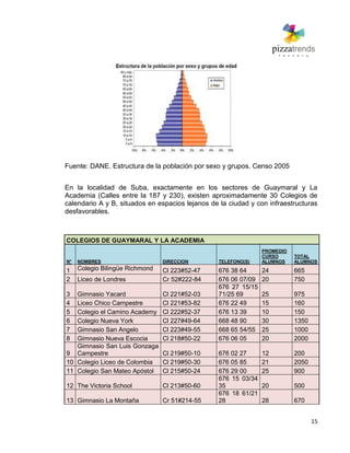15
Fuente: DANE. Estructura de la población por sexo y grupos. Censo 2005
En la localidad de Suba, exactamente en los sectores de Guaymaral y La
Academia (Calles entre la 187 y 230), existen aproximadamente 30 Colegios de
calendario A y B, situados en espacios lejanos de la ciudad y con infraestructuras
desfavorables.
COLEGIOS DE GUAYMARAL Y LA ACADEMIA
N° NOMBRES DIRECCION TELEFONO(S)
PROMEDIO
CURSO
ALUMNOS
TOTAL
ALUMNOS
1 Colegio Bilingüe Richmond Cl 223#52-47 676 38 64 24 665
2 Liceo de Londres Cr 52#222-84 676 06 07/09 20 750
3 Gimnasio Yacard Cl 221#52-03
676 27 15/15
71/25 69 25 975
4 Liceo Chico Campestre Cl 221#53-82 676 22 49 15 160
5 Colegio el Camino Academy Cl 222#52-37 676 13 39 10 150
6 Colegio Nueva York Cl 227#49-64 668 48 90 30 1350
7 Gimnasio San Angelo Cl 223#49-55 668 65 54/55 25 1000
8 Gimnasio Nueva Escocia Cl 218#50-22 676 06 05 20 2000
9
Gimnasio San Luis Gonzaga
Campestre Cl 219#50-10 676 02 27 12 200
10 Colegio Liceo de Colombia Cl 219#50-30 676 05 85 21 2050
11 Colegio San Mateo Apóstol Cl 215#50-24 676 29 00 25 900
12 The Victoria School Cl 213#50-60
676 15 03/34
35 20 500
13 Gimnasio La Montaña Cr 51#214-55
676 18 61/21
28 28 670
 