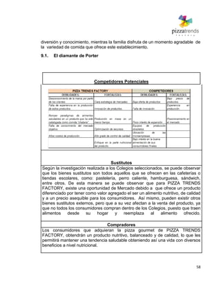 58
diversión y conocimiento, mientras la familia disfruta de un momento agradable de
la variedad de comida que ofrece este establecimiento.
9.1. El diamante de Porter
Competidores Potenciales
Sustitutos
Según la investigación realizada a los Colegios seleccionados, se puede observar
que los bienes sustitutos son todos aquellos que se ofrecen en las cafeterías o
tiendas escolares, como: pastelería, perro caliente, hamburguesa, sándwich,
entre otros. De esta manera se puede observar que para PIZZA TRENDS
FACTORY, existe una oportunidad de Mercado debido a que ofrece un producto
diferenciado por tener como valor agregado el ser un alimento nutritivo, de calidad
y a un precio asequible para los consumidores. Así mismo, pueden existir otros
bienes sustitutos externos, pero que a su vez afectan a la venta del producto, ya
que no todos los consumidores compran dentro de los Colegios, puesto que traen
alimentos desde su hogar y reemplaza al alimento ofrecido.
Compradores
Los consumidores que adquieran la pizza gourmet de PIZZA TRENDS
FACTORY, obtendrán un producto nutritivo, balanceado y de calidad, lo que les
permitirá mantener una tendencia saludable obteniendo así una vida con diversos
beneficios a nivel nutricional.
 