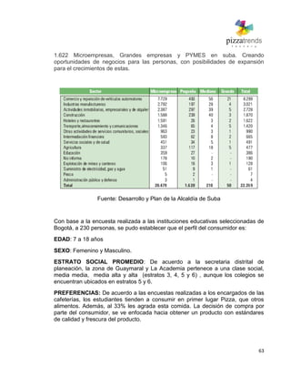 63
1.622 Microempresas, Grandes empresas y PYMES en suba. Creando
oportunidades de negocios para las personas, con posibilidades de expansión
para el crecimientos de estas.
Fuente: Desarrollo y Plan de la Alcaldía de Suba
Con base a la encuesta realizada a las instituciones educativas seleccionadas de
Bogotá, a 230 personas, se pudo establecer que el perfil del consumidor es:
EDAD: 7 a 18 años
SEXO: Femenino y Masculino.
ESTRATO SOCIAL PROMEDIO: De acuerdo a la secretaria distrital de
planeación, la zona de Guaymaral y La Academia pertenece a una clase social,
media media, media alta y alta (estratos 3, 4, 5 y 6) , aunque los colegios se
encuentran ubicados en estratos 5 y 6.
PREFERENCIAS: De acuerdo a las encuestas realizadas a los encargados de las
cafeterías, los estudiantes tienden a consumir en primer lugar Pizza, que otros
alimentos. Además, al 33% les agrada esta comida. La decisión de compra por
parte del consumidor, se ve enfocada hacia obtener un producto con estándares
de calidad y frescura del producto.
 