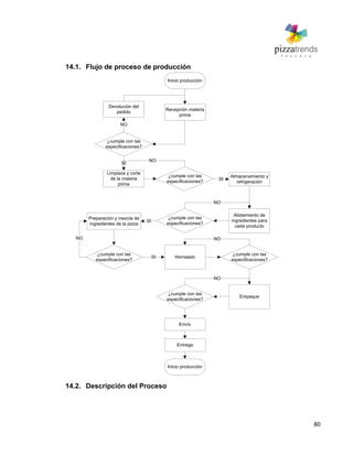 80
14.1. Flujo de proceso de producción
Recepción materia
prima
Inicio producción
¿cumple con las
especificaciones?
Limpieza y corte
de la materia
prima
SI
Devolución del
pedido
NO
¿cumple con las
especificaciones?
Almacenamiento y
refrigeración
SI
NO
Alistamiento de
ingredientes para
cada producto
¿cumple con las
especificaciones?
NO
Preparación y mezcla de
ingredientes de la pizza
SI
¿cumple con las
especificaciones?
NO
HorneadoSI
¿cumple con las
especificaciones?
NO
Empaque
¿cumple con las
especificaciones?
NO
Envío
Entrega
Inicio producción
14.2. Descripción del Proceso
 