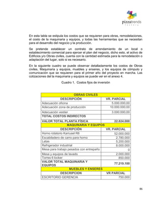 86
En esta tabla se estipula los costos que se requieren para obras, remodelaciones,
el costo de la maquinaria y equipos, y todas las herramientas que se necesitan
para el desarrollo del negocio y la producción.
Se pretende establecer un contrato de arrendamiento de un local o
establecimiento comercial para ejercer el plan del negocio, dicho esto, el activo de
Edificios y/o Obras civiles, cuenta con la cantidad estimada para la remodelación o
adaptación del lugar, solo si es necesario.
En la siguiente cuadro se puede observar detalladamente los costos de Obras
civiles, Maquinaria y equipos, muebles y enseres, y los equipos de cómputo y
comunicación que se requieren para el primer año del proyecto en marcha. Las
cotizaciones del la maquinaria y equipos se puede ver en el anexo 4.
Cuadro 1. Costos fijos de inversión
OBRAS CIVILES
DESCRIPCIÓN VR. PARCIAL
Adecuación oficina 5.000.000,00
Adecuación zona de producción 10.000.000,00
Adecuación vestier 3.000.000,00
TOTAL COSTOS INDIRECTOS
VALOR TOTAL PLANTA FÍSICA 22.824.000
MAQUINARIA Y EQUIPOS
DESCRIPCIÓN VR. PARCIAL
Horno rotatorio Karrusel R6 52.000.000
Escabiladero de carro para horno 2.780.000
Latas 5.200.000
Refrigerador industrial 8.000.000
Mesa para trabajo pesados con entrepaño 0
Mesa y equipos de lavado 2.000.000
Torres 6 locker 850.000
VALOR TOTAL MAQUINARIA Y
EQUIPOS
77.219.100
MUEBLES Y ENSERES
DESCRIPCION VR PARCIAL
ESCRITORIO GERENCIA 750.000
 