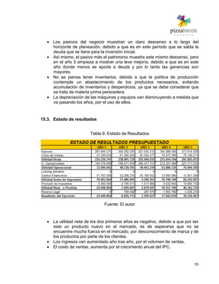 91
Los pasivos del negocio muestran un claro descenso a lo largo del
horizonte de planeación, debido a que es en este período que se salda la
deuda que se tiene para la inversión inicial.
Así mismo, el pasivo más el patrimonio muestra este mismo descenso, pero
en el año 5 empieza a mostrar una leve mejoría, debido a que es en este
año donde menos se aporta a deuda y por lo tanto las ganancias son
mayores.
No se piensa tener inventarios, debido a que la política de producción
contempla un abastecimiento de los productos necesarios, evitando
acumulación de inventarios y desperdicios, ya que se debe considerar que
se trata de materia prima perecedera.
La depreciación de las máquinas y equipos van disminuyendo a medida que
va pasando los años, por el uso de ellos.
15.3. Estado de resultados
Tabla 9. Estado de Resultados
Fuente: El autor
La utilidad neta de los dos primeros años es negativo, debido a que por ser
este un producto nuevo en el mercado, es de esperarse que no se
encuentre mucha fuerza en el mercado, por desconocimiento de marca y de
los productos por parte de los clientes.
Los ingresos van aumentado año tras año, por el volumen de ventas.
El costo de ventas, aumenta por el crecimiento anual del IPC.
 