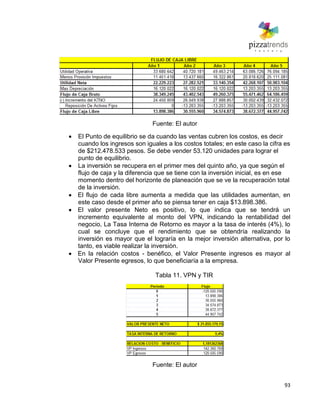 93
Fuente: El autor
El Punto de equilibrio se da cuando las ventas cubren los costos, es decir
cuando los ingresos son iguales a los costos totales; en este caso la cifra es
de $212.478.533 pesos. Se debe vender 53.120 unidades para lograr el
punto de equilibrio.
La inversión se recupera en el primer mes del quinto año, ya que según el
flujo de caja y la diferencia que se tiene con la inversión inicial, es en ese
momento dentro del horizonte de planeación que se ve la recuperación total
de la inversión.
El flujo de cada libre aumenta a medida que las utilidades aumentan, en
este caso desde el primer año se piensa tener en caja $13.898.386.
El valor presente Neto es positivo, lo que indica que se tendrá un
incremento equivalente al monto del VPN, indicando la rentabilidad del
negocio, La Tasa Interna de Retorno es mayor a la tasa de interés (4%), lo
cual se concluye que el rendimiento que se obtendría realizando la
inversión es mayor que el lograría en la mejor inversión alternativa, por lo
tanto, es viable realizar la inversión.
En la relación costos - benéfico, el Valor Presente ingresos es mayor al
Valor Presente egresos, lo que beneficiaría a la empresa.
Tabla 11. VPN y TIR
Fuente: El autor
 
