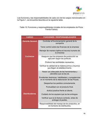 98
Las funciones y las responsabilidades de cada uno de los cargos mencionados en
la Figura 1, se encuentra descritos en la siguiente tabla.
Tabla 12: Funciones y responsabilidades iniciales de los empleados de Pizza
Trends Factory
CARGO FUNCIONES / RESPONSABILIDADES
Gerente General Controlar el funcionamiento general de la
compañía
Tener control sobre las finanzas de la empresa
Manejar de manera óptima el recurso humano de
la empresa
Cocineros Asegurar que los procesos de producción se
ejecuten según las políticas.
Producir las cantidades necesarias.
Verificar la calidad de la materia prima e insumos
que llegan al establecimiento.
Distribuidores
Hacer uso adecuado de las herramientas y
utensilios que se les da.
Excelentes destrezas, habilidades y competencias
en el momento de la elaboración de las Pizzas.
Despachar los pedidos correctamente.
Puntualidad con el producto final.
Actitud positiva frente al cliente.
Cuidado de los equipos que se les entregue.
Verificar que es la factura correcta, antes de
entregar el pedido.
Responsabilidad del manejo de los productos, en
el momento de distribuirlos.
 