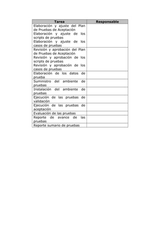 Tarea Responsable
Elaboración y ajuste del Plan
de Pruebas de Aceptación
Elaboración y ajuste de los
scripts de pruebas
Elaboración y ajuste de los
casos de pruebas
Revisión y aprobación del Plan
de Pruebas de Aceptación
Revisión y aprobación de los
scripts de pruebas
Revisión y aprobación de los
casos de pruebas
Elaboración de los datos de
prueba
Suministro del ambiente de
pruebas
Instalación del ambiente de
pruebas
Ejecución de las pruebas de
validación
Ejecución de las pruebas de
aceptación
Evaluación de las pruebas
Reporte de avance de las
pruebas
Reporte sumario de pruebas
 