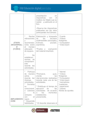 presentación en 
diapositivas con el 
Análisis de Objeto que se 
realizó y publicarlo en el 
foro. 
-Observa las diapositivas 
publicadas por los otros 
participantes de Edmodo. 
ETAPA 
DESARROLL 
O 
(5 DÌAS) 
* Recibe 
indicaciones 
y 
recomendac 
iones sobre 
el manejo 
adecuado 
de equipos. 
* Se 
establecen 
normas de 
comportami 
ento 
durante las 
actividades. 
Elaboración y búsqueda 
de los recursos 
multimediales (educaplay, 
Edmodo, youtube, 
examtime). 
*Prueba y evaluación 
del material diseñado 
* Cuento 
* Videos 
*Imágenes 
* Computador 
* Video beam 
IMPLEMENTA 
CIÒN 
* Participa 
de manera 
activa 
durante las 
diversas 
actividades. 
* Socializa 
su 
conocimient 
o cotidiano 
y lo 
compara 
con el 
nuevo. 
* Desarrolla 
habilidades 
*Promueve, guía, 
orienta las 
intervenciones realizadas 
durante cada una de las 
actividades. 
* Distribuye el tiempo de 
ejecución de las 
actividades de acuerdo 
a los momentos 
establecidos 
previamente. 
* El docente observara el 
* Internet 
* Videos 
*Imágenes 
* Computador 
* Video beam 
* marcadores 
*cuadernos 
* papel bond 
* colores 
*libreta de apuntes 
 