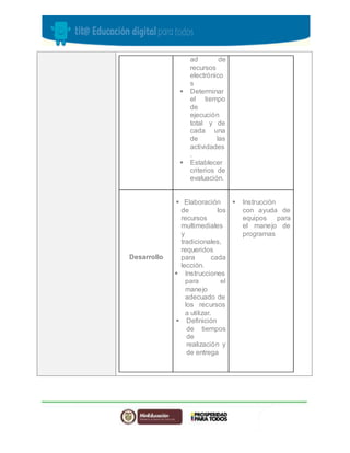 ad de 
recursos 
electrónico 
s 
 Determinar 
el tiempo 
de 
ejecución 
total y de 
cada una 
de las 
actividades 
. 
 Establecer 
criterios de 
evaluación. 
Desarrollo 
 Elaboración 
de los 
recursos 
multimediales 
y 
tradicionales, 
requeridos 
para cada 
lección. 
 Instrucciones 
para el 
manejo 
adecuado de 
los recursos 
a utilizar. 
 Definición 
de tiempos 
de 
realización y 
de entrega 
 Instrucción 
con ayuda de 
equipos para 
el manejo de 
programas 
 