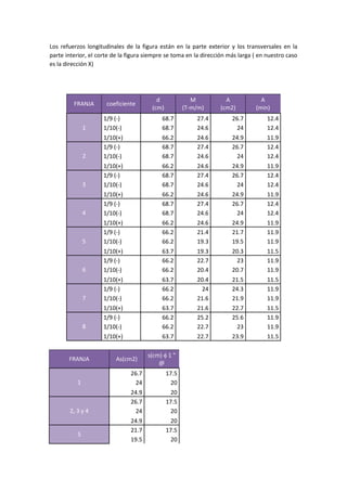 Los refuerzos longitudinales de la figura están en la parte exterior y los transversales en la
parte interior, el corte de la figura siempre se toma en la dirección más larga ( en nuestro caso
es la dirección X)
FRANJA coeficiente
d
(cm)
M
(T-m/m)
A
(cm2)
A
(min)
1
1/9 (-) 68.7 27.4 26.7 12.4
1/10(-) 68.7 24.6 24 12.4
1/10(+) 66.2 24.6 24.9 11.9
2
1/9 (-) 68.7 27.4 26.7 12.4
1/10(-) 68.7 24.6 24 12.4
1/10(+) 66.2 24.6 24.9 11.9
3
1/9 (-) 68.7 27.4 26.7 12.4
1/10(-) 68.7 24.6 24 12.4
1/10(+) 66.2 24.6 24.9 11.9
4
1/9 (-) 68.7 27.4 26.7 12.4
1/10(-) 68.7 24.6 24 12.4
1/10(+) 66.2 24.6 24.9 11.9
5
1/9 (-) 66.2 21.4 21.7 11.9
1/10(-) 66.2 19.3 19.5 11.9
1/10(+) 63.7 19.3 20.3 11.5
6
1/9 (-) 66.2 22.7 23 11.9
1/10(-) 66.2 20.4 20.7 11.9
1/10(+) 63.7 20.4 21.5 11.5
7
1/9 (-) 66.2 24 24.3 11.9
1/10(-) 66.2 21.6 21.9 11.9
1/10(+) 63.7 21.6 22.7 11.5
8
1/9 (-) 66.2 25.2 25.6 11.9
1/10(-) 66.2 22.7 23 11.9
1/10(+) 63.7 22.7 23.9 11.5
FRANJA As(cm2)
s(cm)  1 "
@
1
26.7 17.5
24 20
24.9 20
2, 3 y 4
26.7 17.5
24 20
24.9 20
5
21.7 17.5
19.5 20
 
