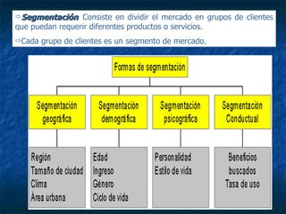 Segmentación :  Consiste en dividir el mercado en grupos de clientes que puedan requerir diferentes productos o servicios. Cada grupo de clientes es un segmento de mercado. 