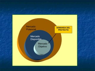 Mercado Potencial Mercado Disponible Mercado Objetivo DEMANDA DEL PROYECTO 