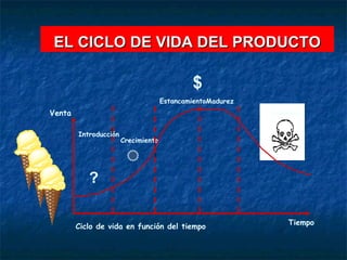 EL CICLO DE VIDA DEL PRODUCTO ? decadencia Madurez Estancamiento Crecimiento Introducción $ Ciclo de vida en función del tiempo Tiempo Venta 