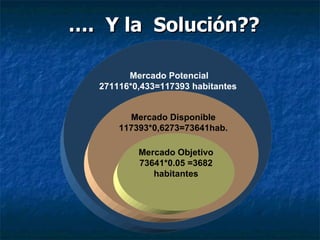 … .  Y la  Solución?? Mercado Potencial 271116*0,433=117393 habitantes Mercado Disponible 117393*0,6273=73641hab. Mercado Objetivo 73641*0.05 =3682 habitantes 