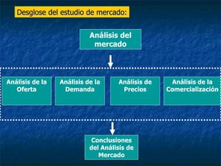 Desglose del estudio de mercado: Análisis del mercado Análisis de la Oferta Análisis de la Demanda Análisis de Precios Análisis de la  Comercialización Conclusiones del Análisis de Mercado 