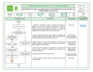 DIAGRAMA DE FLUJO DESCRIPCIÓN RESPONSABLE
DOCUMENTOS DE
REFERENCIA
Actividad Decisión Procesamiento en S.I. o
intranet Procedimiento predefinido Conector Conector de página
Inicio/Fin Documento
PROCESO SERVICIOS INFORMÁTICOS Y DE TELECOMUNICACIONES Código : PSI.06
Página 3 de 9
Versión : 12
1. Identifica la necesidad de: tener un software para facilitar la
ejecución de un proceso, realizar mantenimiento al software
existente o solicitar un procesamiento de datos; y consulta los
requerimientos que debe cumplir para acceder al servicio en el
catálogo de servicios publicado en el portal web de la DSI.
3. Notifica solicitud a través de correo electrónico, al personal de la
División encargado o relacionado con la atención de la solicitud,
según la urgencia del requerimiento.
Jefe U.A.A.
PROCEDIMIENTO PARA LA ELABORACIÓN O MANTENIMIENTO DE SOFTWARE Y EL
PROCESAMIENTO DE DATOS
Catálogo de
Servicios DSI
4. Envía para el trámite respectivo, si la solicitud no es creada por el
jefe de la UAA y requiere su aprobación de acuerdo con los
requisitos establecidos.
Jefe, Secretaria,
Auxiliar o Profesional
de la UAA Solicitante
Secretaria, Auxiliar o
Profesional de la
UAA Solicitante
Jefe U.A.A.
6. Revisa, aprueba y envía la solicitud a la DSI para el trámite
correspondiente.
No
Si
2. Registra solicitud a través del medio sugerido en el catálogo de
servicios (Sistema Gestión de Solicitudes) dando cumplimiento a los
requisitos establecidos para la prestación del servicio.
5. Registra solicitud en la herramienta soporte.
Secretaria, Auxiliar o
Profesional de la
UAA Solicitante
INICIO
1. Identifica la necesidad.
¿A través de la
herramienta soporte?
2. Registra Solicitud a
través de herramienta
soporte.
3. Notifica la necesidad a
través de Correo.
5. Registra solicitud en la
herramienta soporte.
¿Requiere VoBo jefe?
4. Envía para aprobación
del jefe de la U.A.A.
6. Revisa, Aprueba y envía a
la DSI
1
A
Pág.4
No
Si
Secretaria, Auxiliar o
Profesional de la DSI.
 