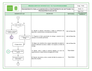 DIAGRAMA DE FLUJO DESCRIPCIÓN RESPONSABLE
DOCUMENTOS DE
REFERENCIA
PROCESO SERVICIOS INFORMÁTICOS Y DE TELECOMUNICACIONES Código : PSI.06
Página 7 de 9
Versión : 12
16. Atiende la solicitud, documenta y realiza la verificación del
desarrollo o mantenimiento y procesamiento de datos.
PROCEDIMIENTO PARA LA ELABORACIÓN O MANTENIMIENTO DE SOFTWARE Y EL
PROCESAMIENTO DE DATOS
Desarrollador
19. Recibe, revisa y analiza la solicitud asignada, así como las
especificaciones y requerimientos entregados por el líder.
18. Asigna a los miembros de su equipo responsables de atender la
solicitud, definiendo las tareas a realizar si se requiere y la fecha de
entrega.
Líder de Desarrollo
Líder de Desarrollo
No
Desarrollador
20. Atiende, documenta y envía a revisión del líder los avances o el
desarrollo completo.
Si
17. Programa la fecha aproximada de entrega o atención de la
solicitud, si lo considera pertinente.
Líder de Desarrollo
¿Líder Atiende?
4
16. Soluciona, documenta
y verifica la solicitud
17. Programa fecha de
entrega
18. Asigna solicitud
19. Recibe, revisa y analiza
solicitud
20. Atiende, documenta y
envía a revisión
5
D
Pág.8
E
 