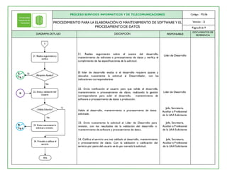 DIAGRAMA DE FLUJO DESCRIPCIÓN RESPONSABLE
DOCUMENTOS DE
REFERENCIA
PROCESO SERVICIOS INFORMÁTICOS Y DE TELECOMUNICACIONES Código : PSI.06
Página 8 de 9
Versión : 12
El líder de desarrollo evalúa si el desarrollo requiere ajustes y
devuelve nuevamente la solicitud al Desarrollador, con las
indicaciones correspondientes.
PROCEDIMIENTO PARA LA ELABORACIÓN O MANTENIMIENTO DE SOFTWARE Y EL
PROCESAMIENTO DE DATOS
Líder de Desarrollo
21. Realiza seguimiento sobre el avance del desarrollo,
mantenimiento de software o procesamiento de datos y verifica el
cumplimiento de las especificaciones de la solicitud.
Si
22. Envía notificación al usuario para que valide el desarrollo,
mantenimiento o procesamiento de datos, realizando la gestión
correspondiente para subir el desarrollo, mantenimiento de
software o procesamiento de datos a producción.
Líder de Desarrollo
No
Valida el desarrollo, mantenimiento o procesamiento de datos
solicitado.
No
Si
23. Envía nuevamente la solicitud al Líder de Desarrollo para
revisión, con los resultados de la validación del desarrollo o
mantenimiento de software y procesamiento de datos.
Jefe, Secretaria,
Auxiliar o Profesional
de la UAA Solicitante
Jefe, Secretaria,
Auxiliar o Profesional
de la UAA Solicitante
5
21. Realiza seguimientoy
verifica
¿Requiere Ajustes?
22. Envía a validación del
Usuario
¿ Valida Solución?
23. Envía nuevamente la
solicitud a revisión.
E
Pág.7
D
B
Pág.6
24. Califica el servicio una vez validado el desarrollo, mantenimiento
o procesamiento de datos. Con la validación o calificación del
servicio por parte del usuario se da por cerrada la solicitud.
Jefe, Secretaria,
Auxiliar o Profesional
de la UAA Solicitante
24. Procede a calificar el
servicio.
FIN
 
