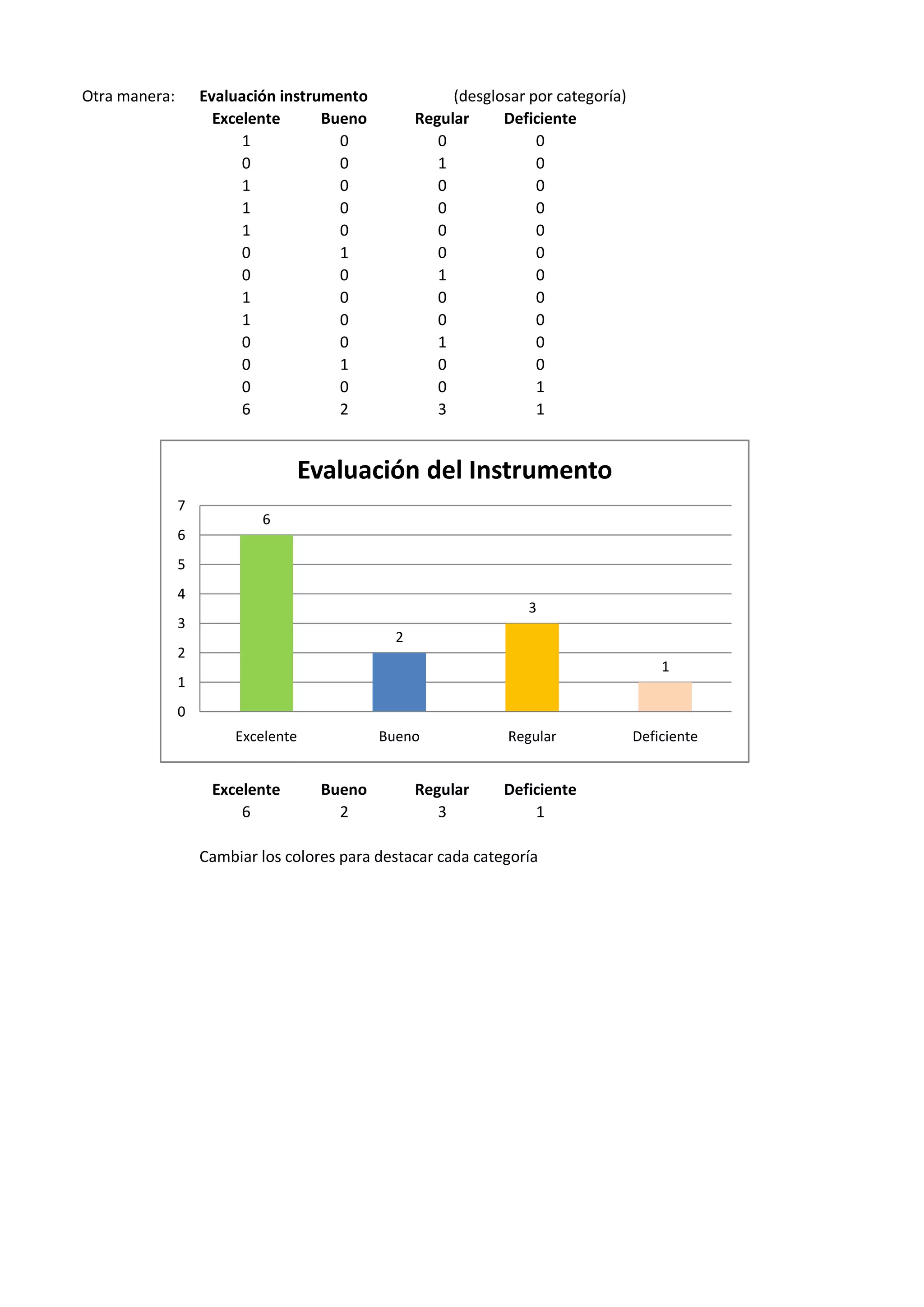 Otra manera: Evaluación instrumento (desglosar por categoría)
Excelente Bueno Regular Deficiente
1 0 0 0
0 0 1 0
1 0 0 0
1 0 0 0
1 0 0 0
0 1 0 0
0 0 1 0
1 0 0 0
1 0 0 0
0 0 1 0
0 1 0 0
0 0 0 1
6 2 3 1
Excelente Bueno Regular Deficiente
6 2 3 1
Cambiar los colores para destacar cada categoría
6
2
3
1
0
1
2
3
4
5
6
7
Excelente Bueno Regular Deficiente
Evaluación del Instrumento