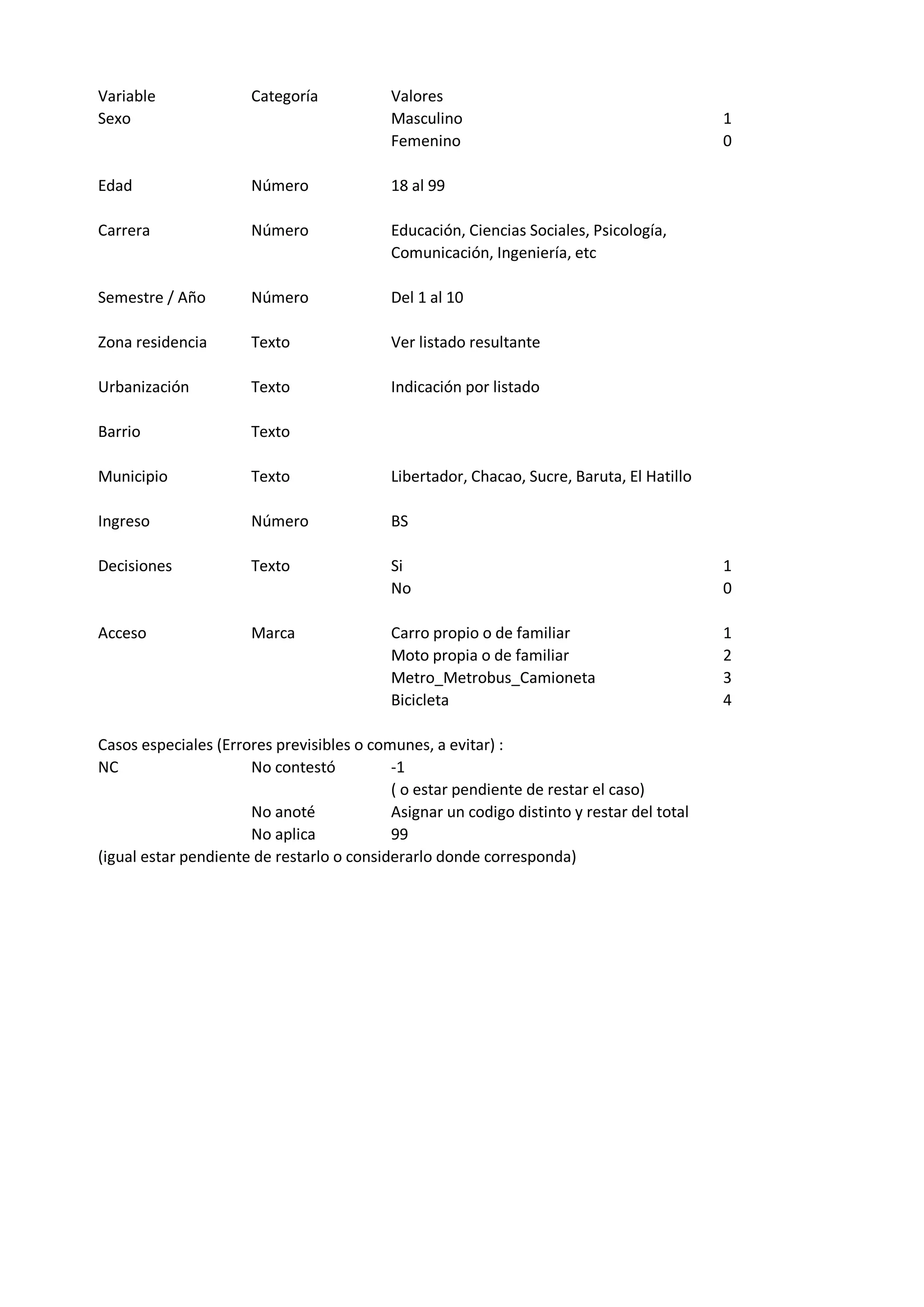 Variable Categoría Valores
Sexo Masculino 1
Femenino 0
Edad Número 18 al 99
Carrera Número Educación, Ciencias Sociales, Psicología,
Comunicación, Ingeniería, etc
Semestre / Año Número Del 1 al 10
Zona residencia Texto Ver listado resultante
Urbanización Texto Indicación por listado
Barrio Texto
Municipio Texto Libertador, Chacao, Sucre, Baruta, El Hatillo
Ingreso Número BS
Decisiones Texto Si 1
No 0
Acceso Marca Carro propio o de familiar 1
Moto propia o de familiar 2
Metro_Metrobus_Camioneta 3
Bicicleta 4
Casos especiales (Errores previsibles o comunes, a evitar) :
NC No contestó -1
( o estar pendiente de restar el caso)
No anoté Asignar un codigo distinto y restar del total
No aplica 99
(igual estar pendiente de restarlo o considerarlo donde corresponda)