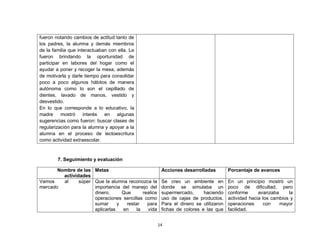 14
fueron notando cambios de actitud tanto de
los padres, la alumna y demás miembros
de la familia que interactuaban con ella. Le
fueron brindando la oportunidad de
participar en labores del hogar como el
ayudar a poner y recoger la mesa, además
de motivarla y darle tiempo para consolidar
poco a poco algunos hábitos de manera
autónoma como lo son el cepillado de
dientes, lavado de manos, vestido y
desvestido.
En lo que corresponde a lo educativo, la
madre mostró interés en algunas
sugerencias como fueron: buscar clases de
regularización para la alumna y apoyar a la
alumna en el proceso de lectoescritura
como actividad extraescolar.
7. Seguimiento y evaluación
Nombre de las
actividades
Metas Acciones desarrolladas Porcentaje de avances
Vamos al súper
mercado
Que la alumna reconozca la
importancia del manejo del
dinero. Que realice
operaciones sencillas como
sumar y restar para
aplicarlas en la vida
Se creo un ambiente en
donde se simulaba un
supermercado, haciendo
uso de cajas de productos.
Para el dinero se utilizaron
fichas de colores e las que
En un principio mostró un
poco de dificultad, pero
conforme avanzaba la
actividad hacia los cambios y
operaciones con mayor
facilidad.
 