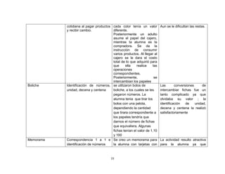 15
cotidiana al pagar productos
y recibir cambio.
cada color tenía un valor
diferente.
Posteriormente un adulto
asume el papel del cajero,
mientras la alumna es la
compradora. Se da la
instrucción de consumir
varios productos. Al llegar al
cajero se le dara el costo
total de lo que adquirió para
que ella realice las
operaciones
correspondientes.
Posteriormente, se
intercambian los papeles
Aun se le dificultan las restas.
Boliche Identificación de números,
unidad, decena y centena
se utilizaron bolos de
boliche, a los cuales se les
pegaron números. La
alumna tenia que tirar los
bolos con una pelota,
dependiendo la cantidad
que tirara correspondiente a
los papeles tendría que
darnos el número de fichas
que equivaliera. Algunas
fichas tenían el valor de 1,10
y 100
Las conversiones de
intercambiar fichas fue un
tanto complicado ya que
olvidaba su valor ; la
identificación de unidad,
decena y centena la realizó
satisfactoriamente
Memorama Correspondencia 1 a 1 e
identificación de números
Se creo un memorama para
la alumna con tarjetas con
La actividad resulto atractiva
para la alumna ya que
 