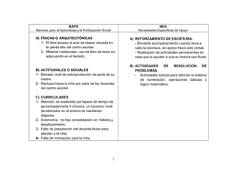 7
BAPS
Barreras para el Aprendizaje y la Participación Social
NEA
Necesidades Específicas de Apoyo
A) FÍSICAS O ARQUITECTÓNICAS
1- El libre acceso al aula de clases ubicada en
la planta alta del centro escolar.
2- Material inadecuado. uso de libro de texto sin
adecuación en el tamaño.
B) ACTITUDIALES O SOCIALES
1- Elevado nivel de sobreprotección de parte de su
madre.
2- Rechazo hacia la niña por parte de los docentes
del centro escolar.
C) CURRICULARES
1- Atención. es sostenida por lapsos de tiempo de
aproximadamente 5 minutos. un excesivo nivel
de estímulos en el entorno la mantienen
dispersa.
2- Autonomía. no hay consolidación en: hábitos y
desplazamiento.
3- Falta de preparación del docente titular para
atender a la niña.
4- Falta de motivación para la niña.
A) REFORZAMIENTO DE ESCRITURA.
- Brindarle acompañamiento cuando lleva a
cabo la escritura, sin apoyo físico solo verbal.
- Realización de actividades permanentes en
casa que le ayuden a que su lectura sea fluida
B) ACTIVIDADES DE RESOLUCION DE
PROBLEMAS.
- Actividades lúdicas para reforzar el sistema
de numeración, operaciones básicas y
lógico matemático.
 