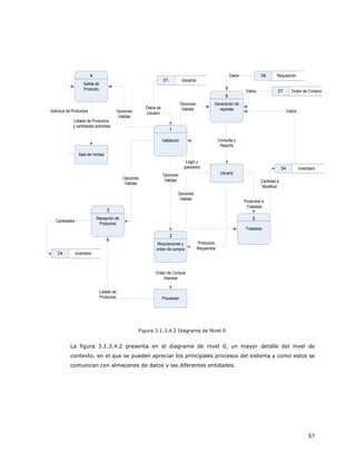 4                                                                                          Datos            D8       Requisición
                                                                       D1           Usuarios
                     Salida de
                     Producto                                                                                                Datos            D7         Orden de Compra
                                                                                                                6
                                                                                    Opciones            Generación de
                                                            Datos de                 Validas              reportes
Solicitud de Productos                        Opciones      Usuario                                                                                    Datos
                                               Validas
             Listado de Productos
             y cantidades extraídas
                                                                            1

                                                                       Validación                           Consulta y
                                                                                                             Reporte

                  Sala de Ventas
                                                                                       Login y
                                                                                      password                                                    D4           Inventario
                                                                       Opciones                              Usuario
                                                 Opciones               Validas
                                                  Validas                                                                            Cantidad a
                                                                                                                                      Modificar
                                                                                Opciones
                                                                                 Validas
                                                                                                                            Productos a
                                                                                                                             Trasladar
                                     3
                             Recepción de                                                                                       5
   Cantidades
                              Productos
                                                                                                                            Traslados
                                                                            2
                                                                  Requisiciones y              Productos
                                                                 orden de compra               Requeridos
    D4          Inventario



                                                                 Orden de Compra
                                                                     Impresa


                                 Listado de
                                 Productos                             Proveedor




                                                         Figura 3.1.3.4.2 Diagrama de Nivel 0


           La figura 3.1.3.4.2 presenta en el diagrama de nivel 0, un mayor detalle del nivel de
           contexto, en el que se pueden apreciar los principales procesos del sistema y como estos se
           comunican con almacenes de datos y las diferentes entidades.




                                                                                                                                                                    57
 