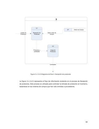 3


                       3.1
                                                                    D7       Orden de Compra

 Listado de       Recepción de          Datos orden de
 Productos         Productos               compra




                                               3.2


                   Productos y              Carga de
                   cantidades               Productos




                                           Cantidades




               Figura 3.1.3.4.5 Diagrama de Nivel 1 Recepción de productos




La figura 3.1.3.4.5 representa el flujo de información existente en el proceso de Recepción
de productos. Este proceso es utilizado para controlar la entrada de productos al inventario,
basándose en las órdenes de compra que han sido emitidas a proveedores.




                                                                                               60
 