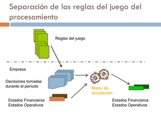 Separación de las reglas del juego del
procesamiento
Reglas del juego
Empresa
Estados Financieros
Estados Operativos
Decisiones tomadas
durante el período
Estados Financieros
Estados Operativos
Motor de
simulación
 