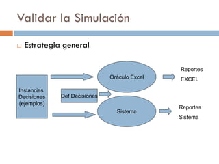 Validar la Simulación
 Estrategia general
Sistema
Oráculo Excel
Def Decisiones
Instancias
Decisiones
(ejemplos)
Reportes
EXCEL
Reportes
Sistema
 