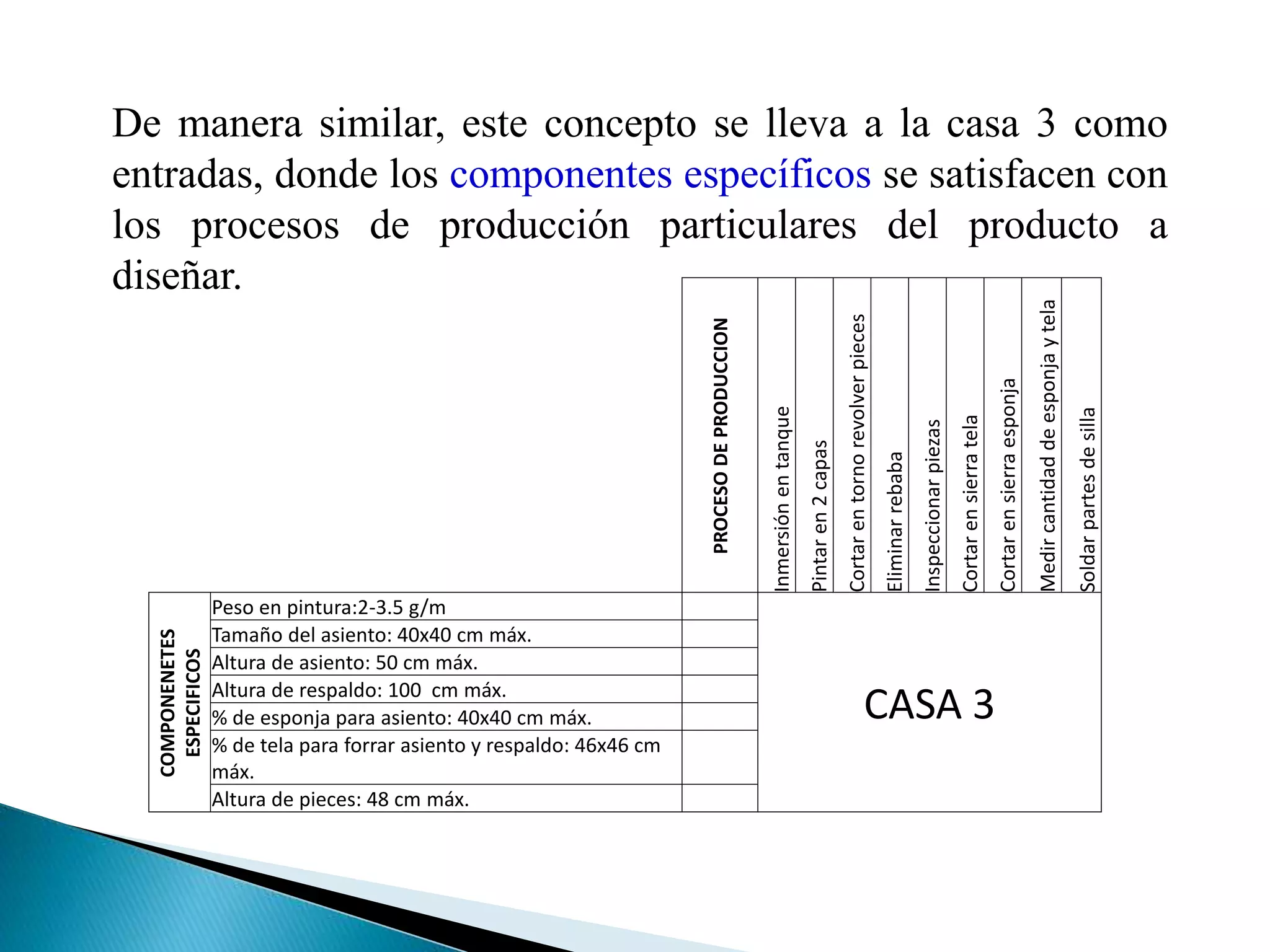 De manera similar, este concepto se lleva a la casa 3 como
entradas, donde los componentes específicos se satisfacen con
los procesos de producción particulares del producto a
diseñar.
PROCESO
DE
PRODUCCION
Inmersión
en
tanque
Pintar
en
2
capas
Cortar
en
torno
revolver
pieces
Eliminar
rebaba
Inspeccionar
piezas
Cortar
en
sierra
tela
Cortar
en
sierra
esponja
Medir
cantidad
de
esponja
y
tela
Soldar
partes
de
silla
COMPONENETES
ESPECIFICOS
Peso en pintura:2-3.5 g/m
CASA 3
Tamaño del asiento: 40x40 cm máx.
Altura de asiento: 50 cm máx.
Altura de respaldo: 100 cm máx.
% de esponja para asiento: 40x40 cm máx.
% de tela para forrar asiento y respaldo: 46x46 cm
máx.
Altura de pieces: 48 cm máx.
 