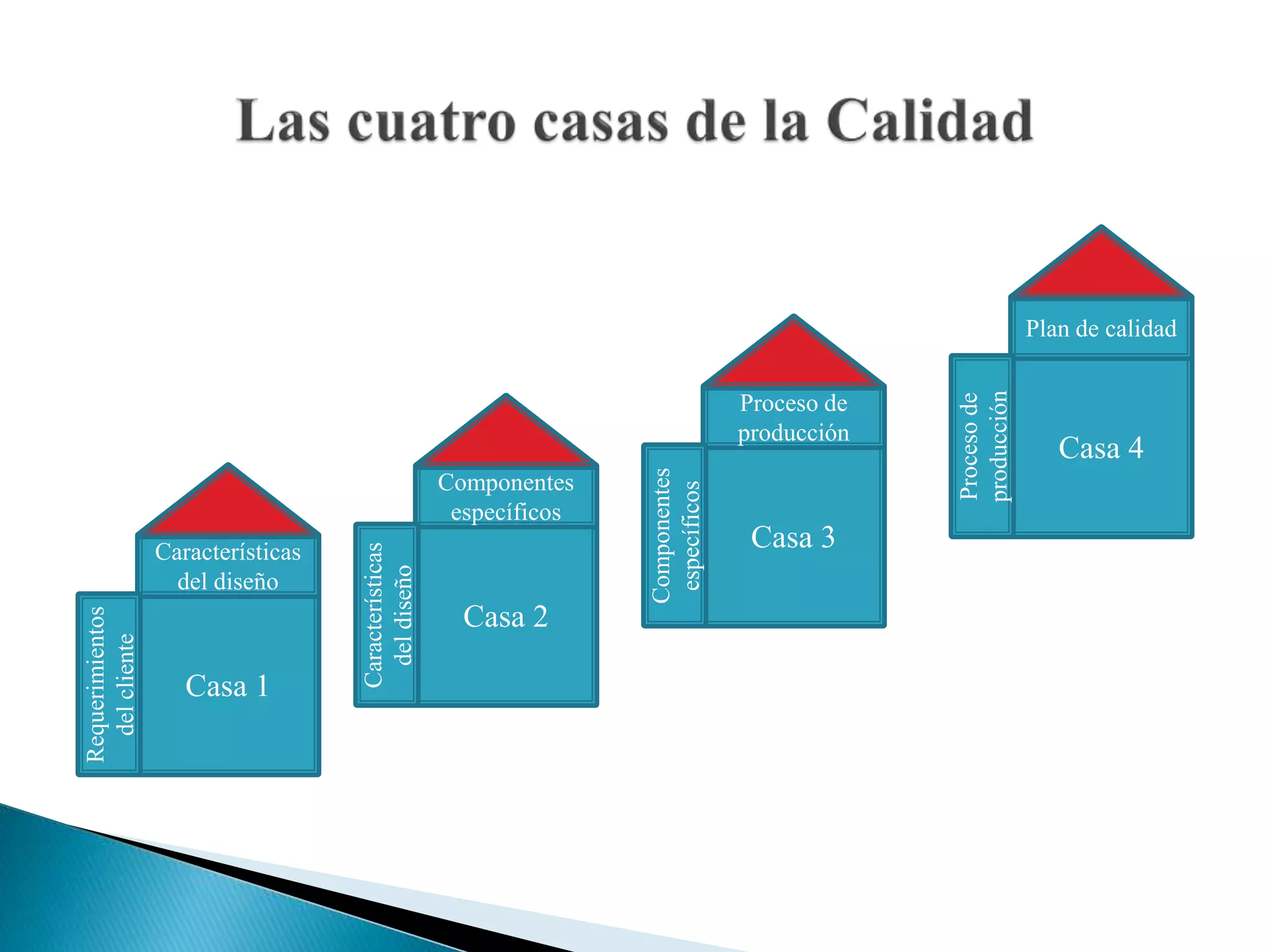Casa 1
Características
del diseño
Requerimientos
del
cliente
Casa 2
Componentes
específicos
Características
del
diseño
Casa 3
Proceso de
producción
Componentes
específicos
Casa 4
Plan de calidad
Proceso
de
producción
 