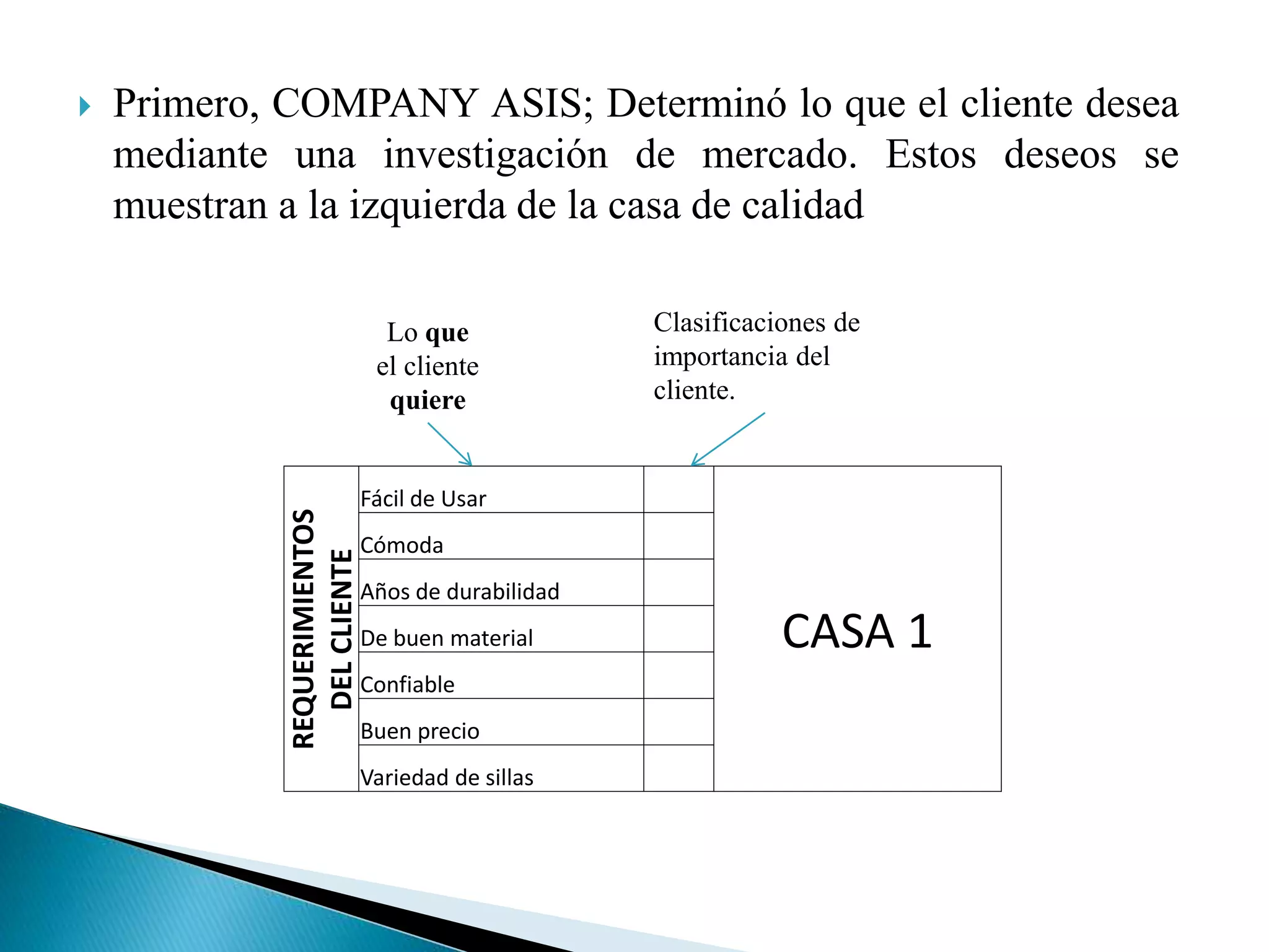  Primero, COMPANY ASIS; Determinó lo que el cliente desea
mediante una investigación de mercado. Estos deseos se
muestran a la izquierda de la casa de calidad
REQUERIMIENTOS
DEL
CLIENTE
Fácil de Usar
CASA 1
Cómoda
Años de durabilidad
De buen material
Confiable
Buen precio
Variedad de sillas
Lo que
el cliente
quiere
Clasificaciones de
importancia del
cliente.
 